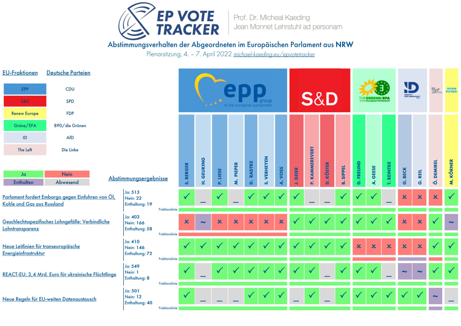 EPvotetracker – Plenarsitzung, 4. – 7. April 2022