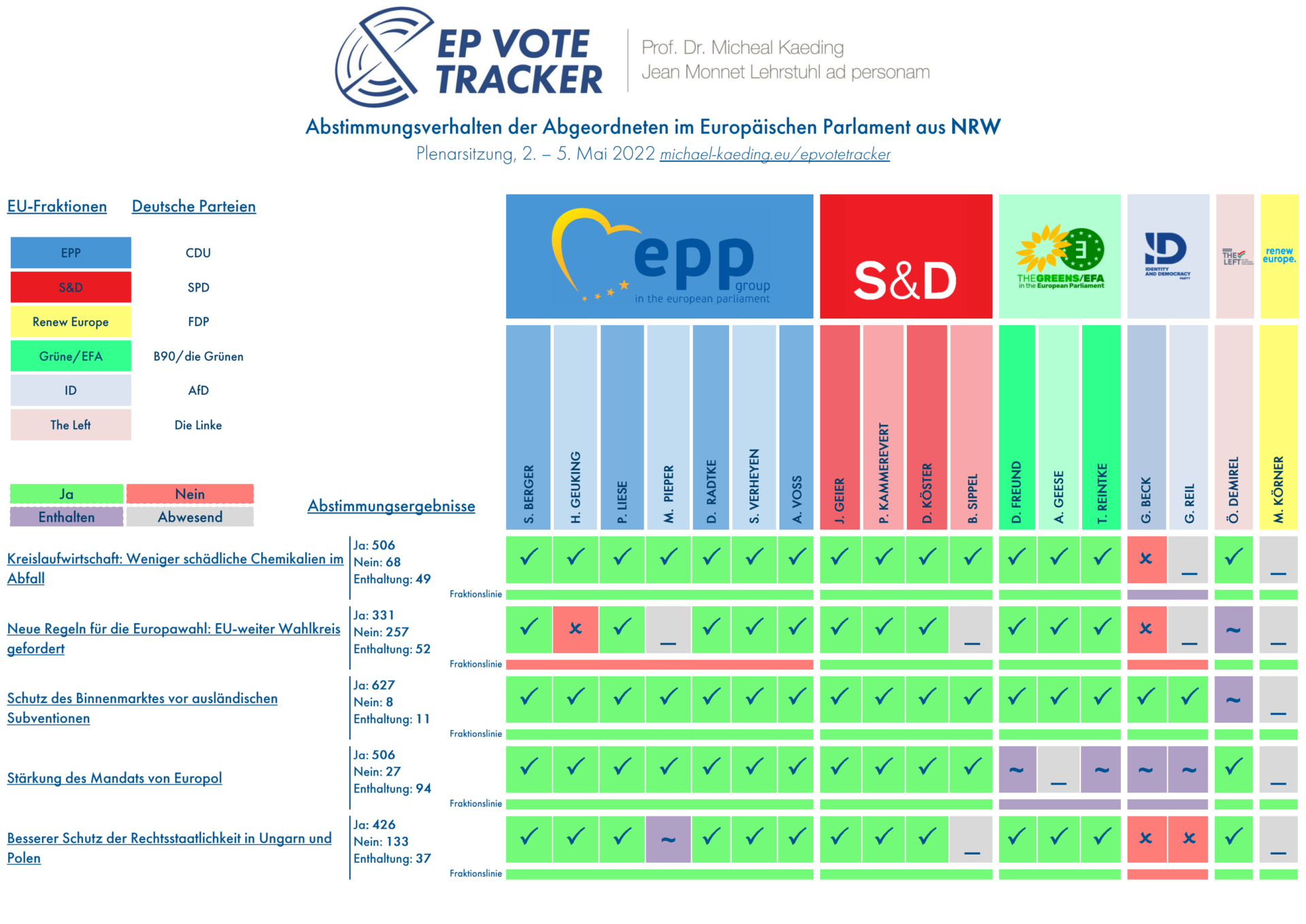 EPvotetracker – Plenarsitzung, 2. – 5. Mai 2022