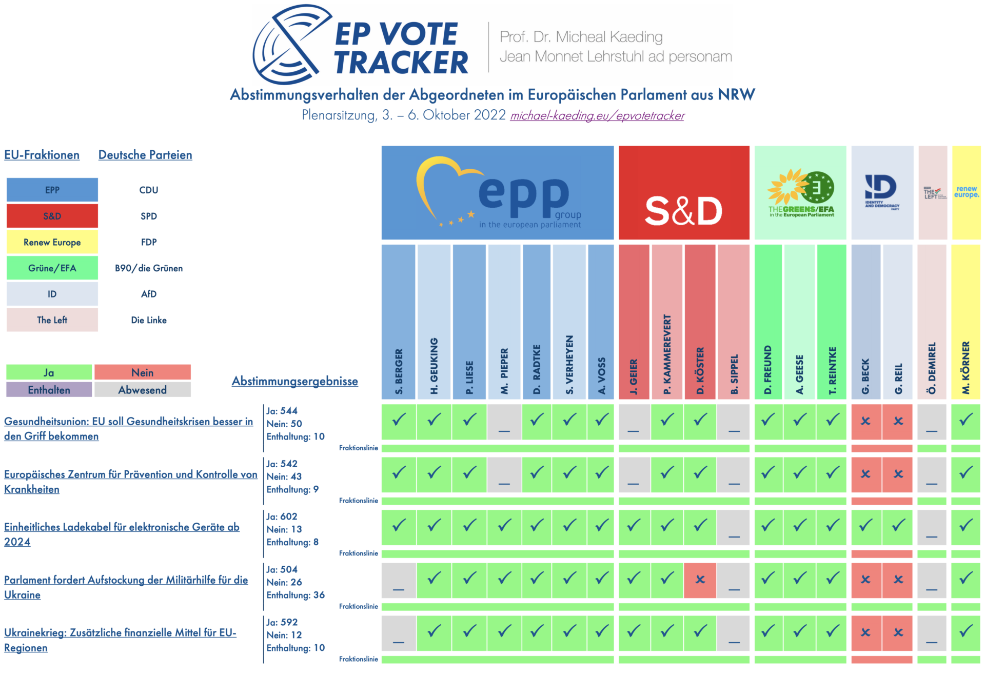 EPvotetracker – Plenarsitzung, 3. – 6. Oktober 2022